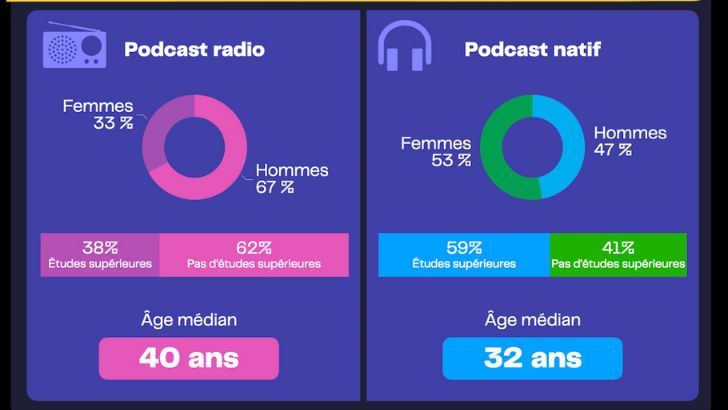 +57% d’épisodes de podcast sont publiés sur une base régulière depuis un an, selon Acast
